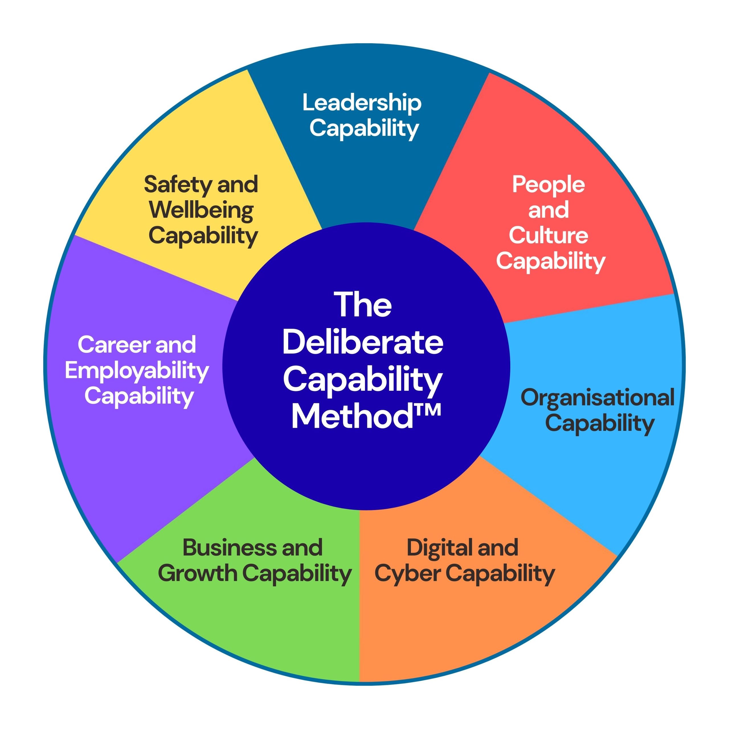 7 Part circle demonstrating the The Deliberate Capability Method™
